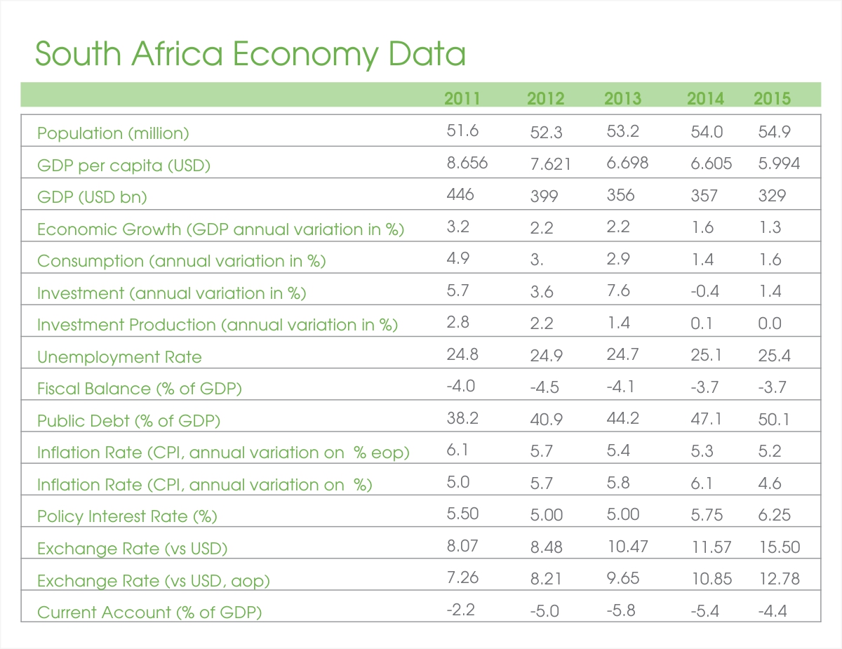 south-africa-economy-data-2011-2015