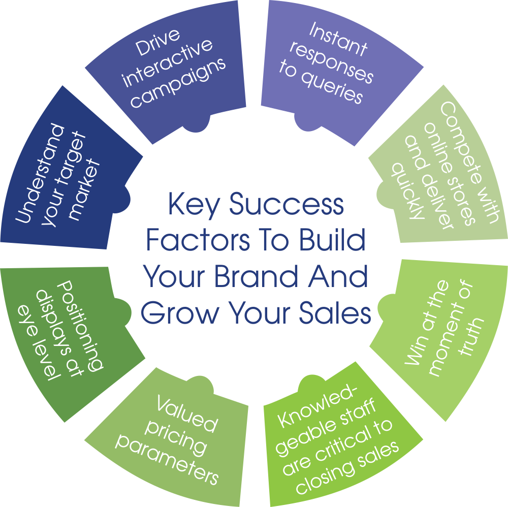 key success factors to build your brand and grow your sales